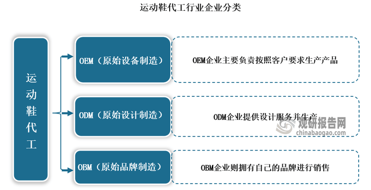 究与发展前景预测报告（2024-2031年）qmh球盟会亚博中国运动鞋代工行业现状深度研(图3)