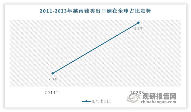 究与发展前景预测报告（2024-2031年）qmh球盟会亚博中国运动鞋代工行业现状深度研(图6)