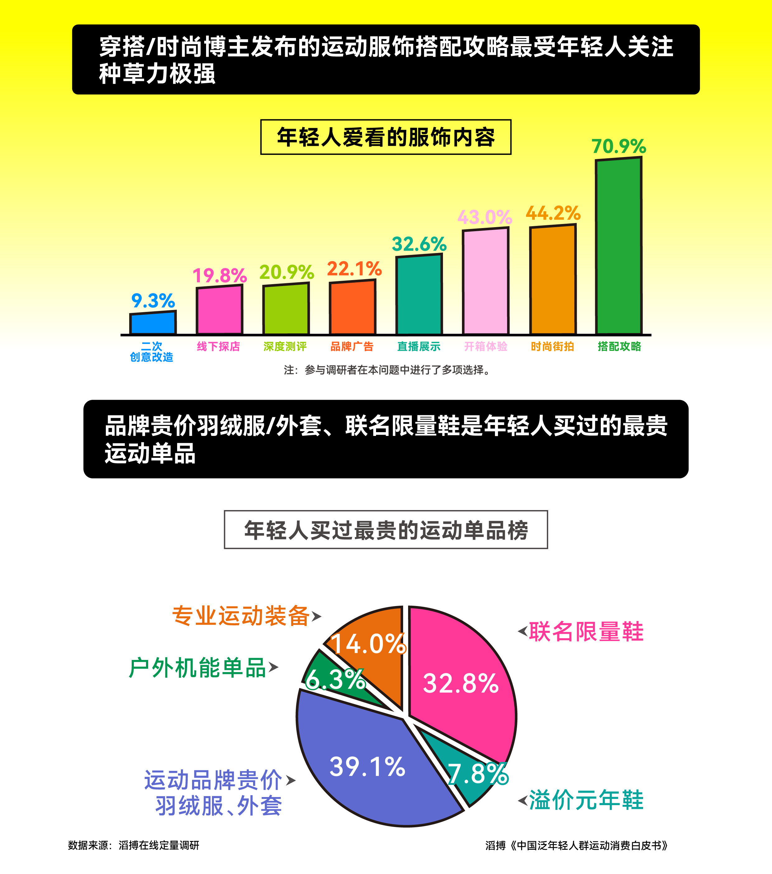 皮书》发布滔搏以“数”为眼追踪运动生活新风向球盟会登录平台首份《中国泛年轻人群运