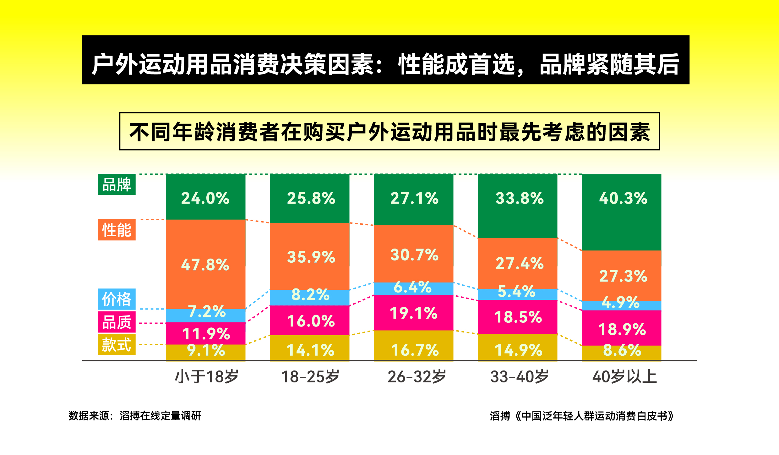 皮书》发布滔搏以“数”为眼追踪运动生活新风向球盟会登录平台首份《中国泛年轻人群运动消费白(图6)