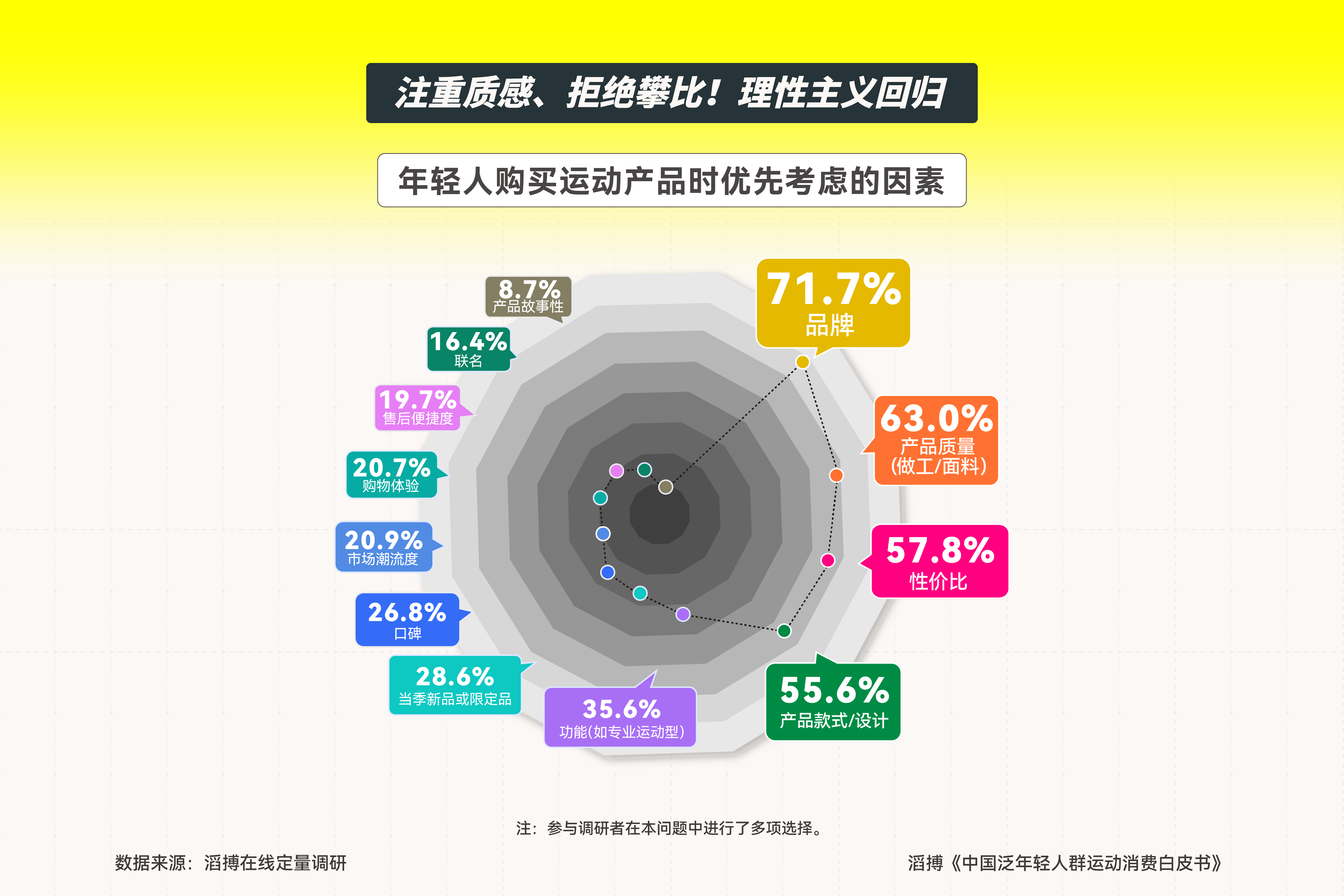 皮书》发布滔搏以“数”为眼追踪运动生活新风向球盟会登录平台首份《中国泛年轻人群运动消费白(图7)