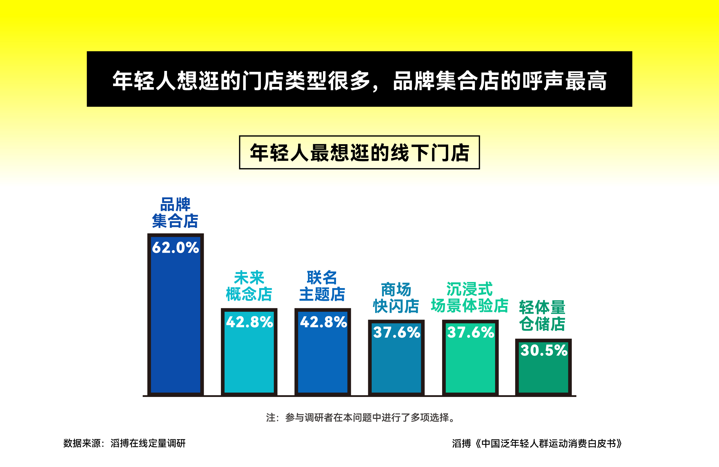 皮书》发布滔搏以“数”为眼追踪运动生活新风向球盟会登录平台首份《中国泛年轻人群运动消费白(图9)