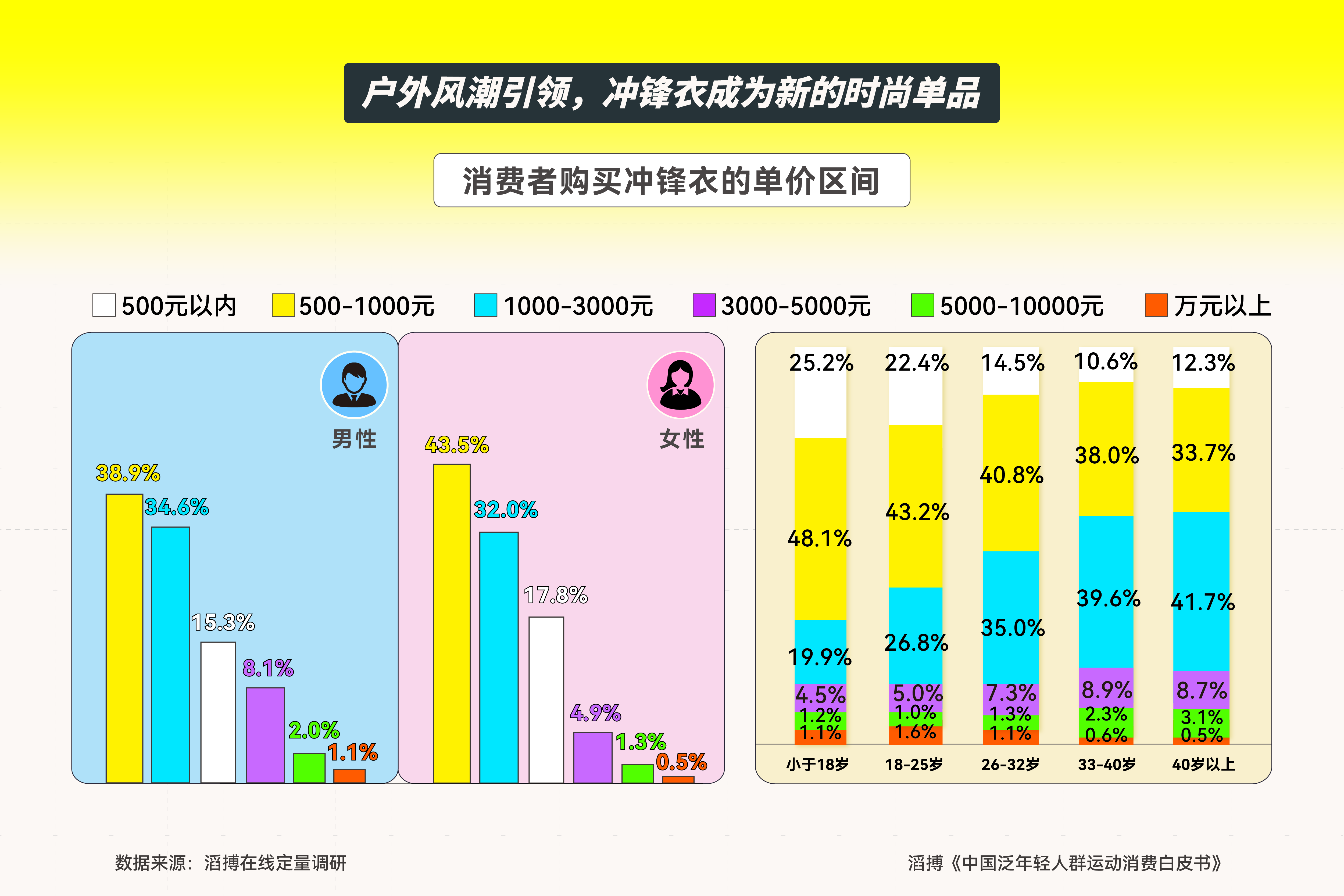 皮书》发布滔搏以“数”为眼追踪运动生活新风向球盟会登录平台首份《中国泛年轻人群运动消费白(图10)