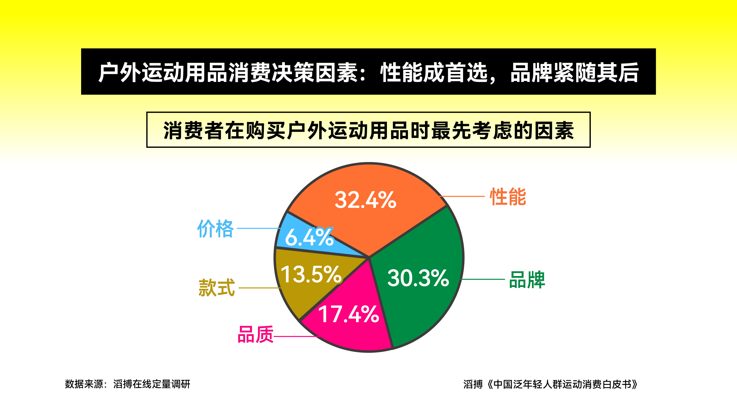 皮书》发布滔搏以“数”为眼追踪运动生活新风向球盟会登录平台首份《中国泛年轻人群运动消费白(图12)