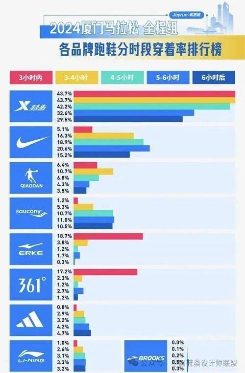 的质量与科技竞争球盟会跑鞋市场(图3)